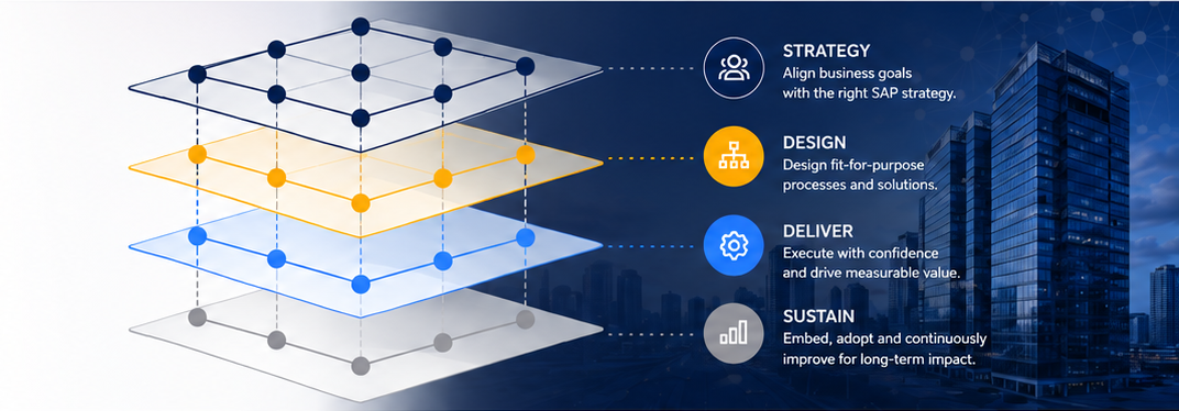 Gelaagde SAP-transformatievisual met Strategy, Design, Deliver en Sustain